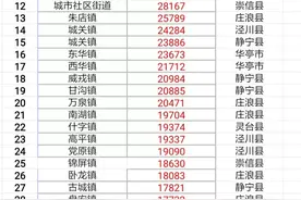 平凉市115个乡镇、街道、场区七普人口排名，崆峒区2街道人口最多图片