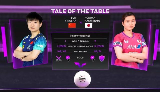 WTT横滨冠军赛：国乒8人晋级单打八强！孙颖莎3-1逆转桥本帆乃香