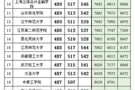 山西高考文理科二本21-23三年各高校投档线、分数、位次对照表。图片