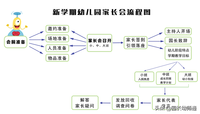 新学期，幼儿园家长会（小、中、大班）流程