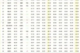 2023中国百强城市TOP100名单！你想去哪儿就业/上大学？快来围观图片