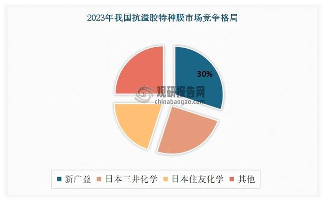 我国抗溢胶特种膜行业重要性正在日益凸显 新广益稳居行业龙头地位
