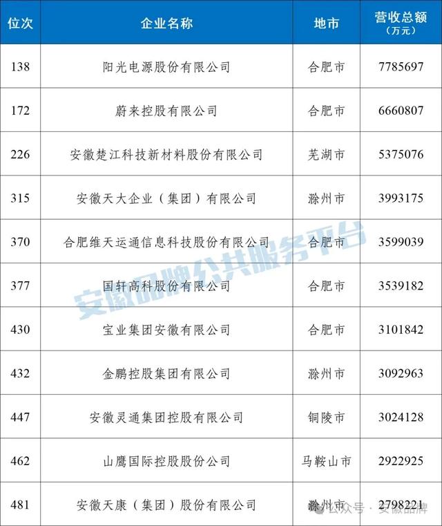 广东第一民企是华为，浙江第一民企是阿里巴巴，江苏、山东呢？