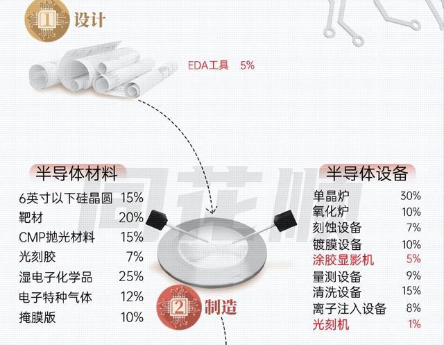 全球最大芯片设备市场背后：国产化率仅11%，我们该怎么办？