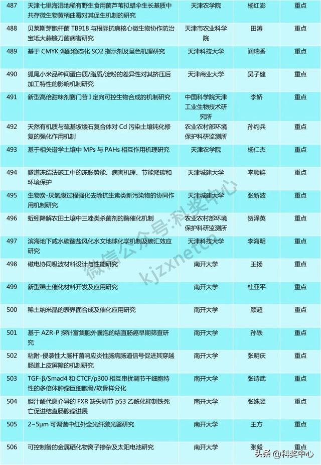 青A、青B等549项，省级自然科学基金拟立项项目公示
