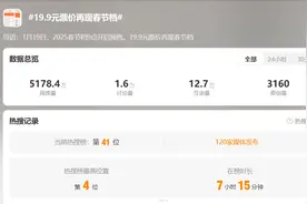 破两亿啦！满屏都是19.9元！网友：不买觉得亏了图片