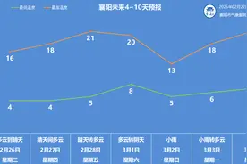襄阳又下雪啦！接下来直冲21℃！图片