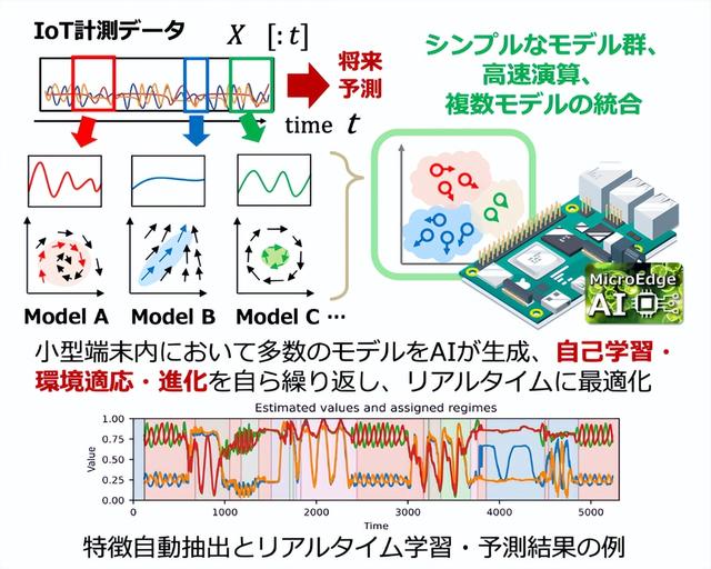小设备也能跑AI！大阪大学黑科技提速10万倍，多行业要变天