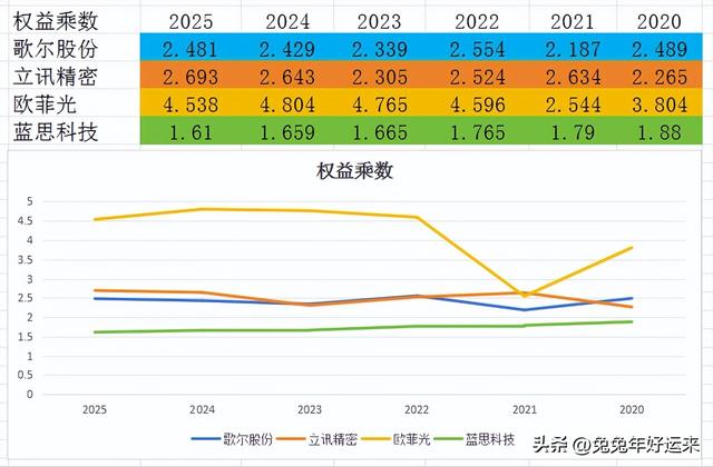 消费电子：歌尔股份、立旭精密、欧菲光、蓝思科技，谁的潜力大？