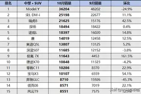 10月份中型SUV销量排行榜单出炉，你的爱车排在第几？图片