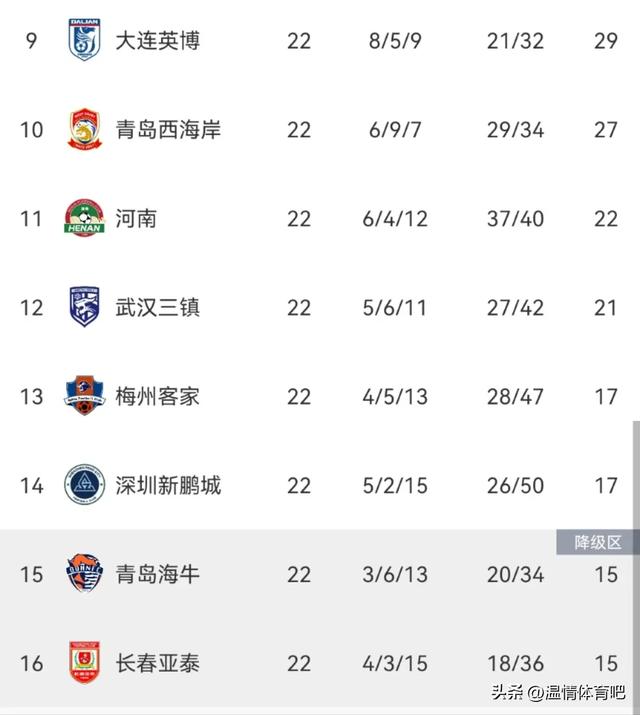 随着国安4-0三镇，中超积分榜更新：前4仅差2分，保级区混战升级