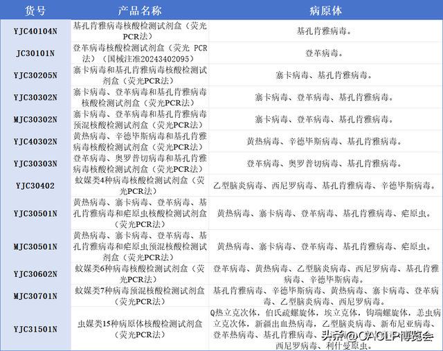 万孚、复星、伯杰、华大基因、迪安等企业助力基孔肯雅热病毒检测