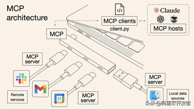 打通模型与现实世界的最后一公里？MCP极速入门指南