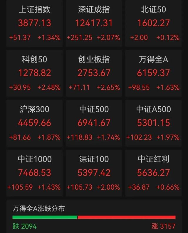 A股一天“跑”了3万亿 谁在买卖