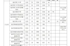 临沂一中、二中、三十九中及各县区高中招生计划发布！图片