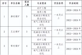 2024年潞安化工集团高校毕业生招聘补录公告图片