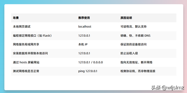 别再傻傻分不清！localhost、127.0.0.1、本机IP，原来大有讲究！