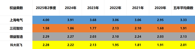 人形机器人：上海电气、三花智控、领益智造、科大讯飞，谁是老大
