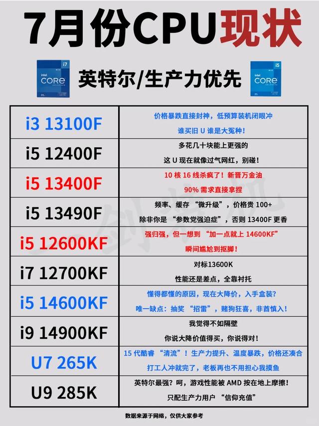 8月CPU大逃杀：i5一夜成“过气网红”，AMD千元神U杀疯了！