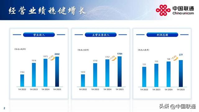 一文看懂中国联通2025年中期业绩