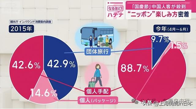 日媒惊叹！中国人赴日游之变化