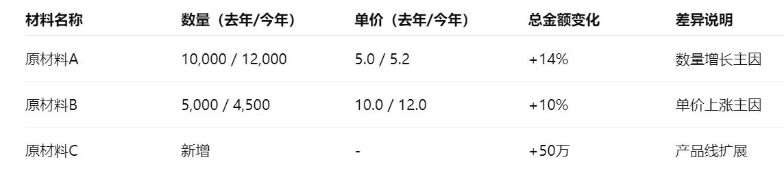 企业采购成本越来越贵?不懂调整供应链策略都白搭!插图3 企业采购成本越来越贵?不懂调整供应链策略都白搭!