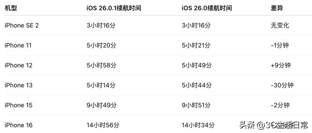 iOS 26.0.1续航大揭秘：大部分机型变化不大，iPhone 13“掉链子”