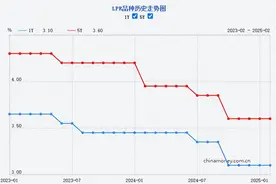 最新LPR公布！图片
