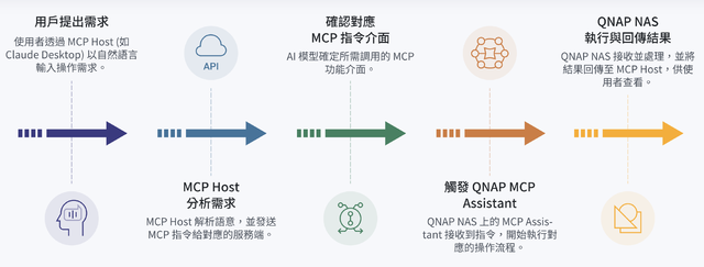 威联通TS-462C升级Qu805体验：3000多元8盘位的新旗舰NAS可真香