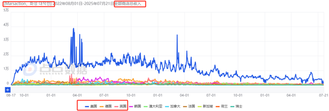 5年之后再迎爆款？新游收入增长6个月，未大推月流水已达800万