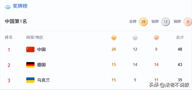 世运会仅剩1天，金牌榜格局大变，中国队狂揽28金，第一集团形成