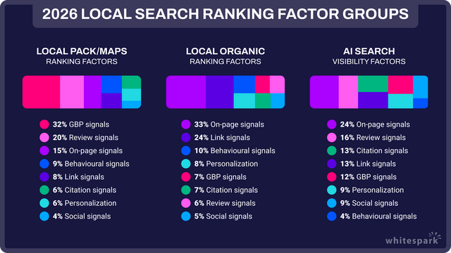 本地搜索排名因素