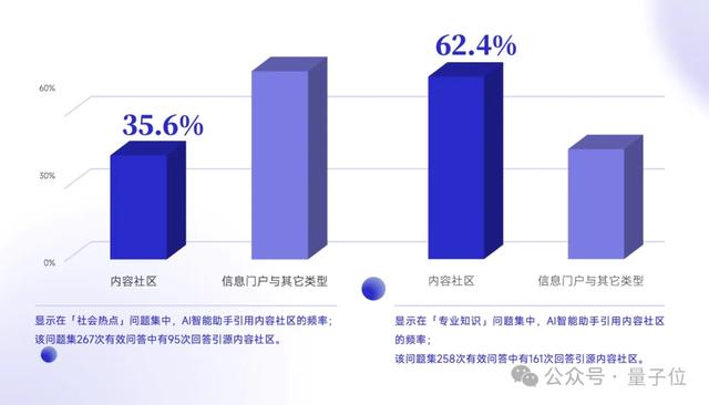 搜索SEO被AI重塑,专业内容社区价值凸显 | 量子位智库报告