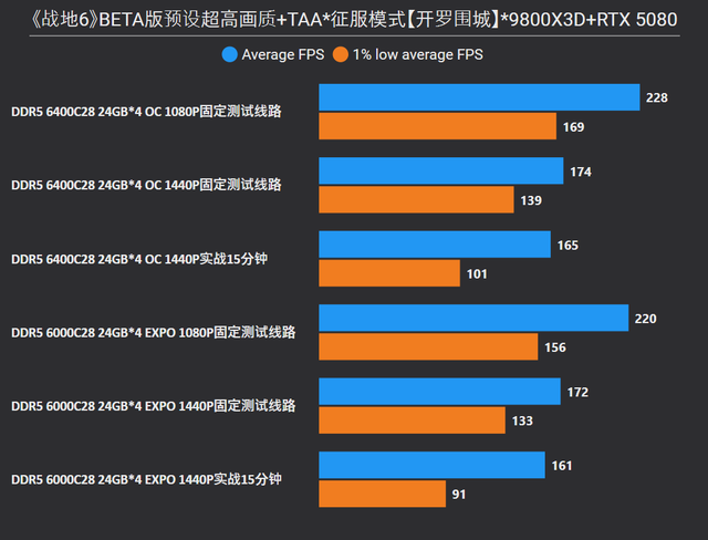 银白顶配，98X3D+技嘉B850M雕妹+索泰RTX 5080+6400C28 96GB装机