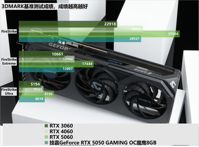 支持DLSS 4的“真甜”卡新成员——技嘉GeForce RTX 5050 GAMING OC魔鹰8GB