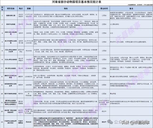 许昌野生动物世界项目工程招标计划公布,总规划用地面积约255亩