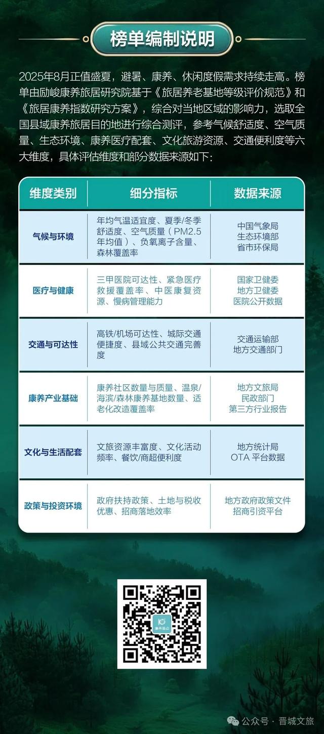 晋城两地入选全国康养旅居十佳！阳城、陵川获五星推荐
