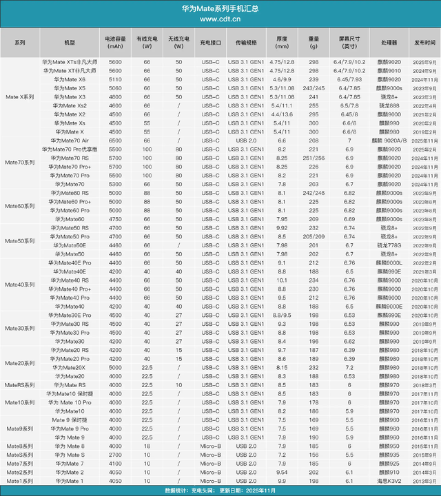 支持UFCS融合快充协议，华为Mate70 Air充电兼容性实测
