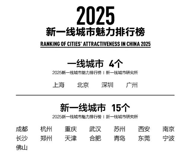 全国15个新一线城市更新：成都第1，苏州第5，合肥首超青岛