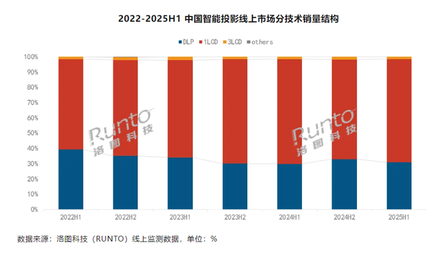智能投影萎靡，极米小米锁定DLP、1LCD龙头，国产LCoS待起势