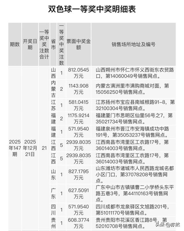 一号之差！井喷1239注，8注一等奖，139注二等，双色球25148开奖
