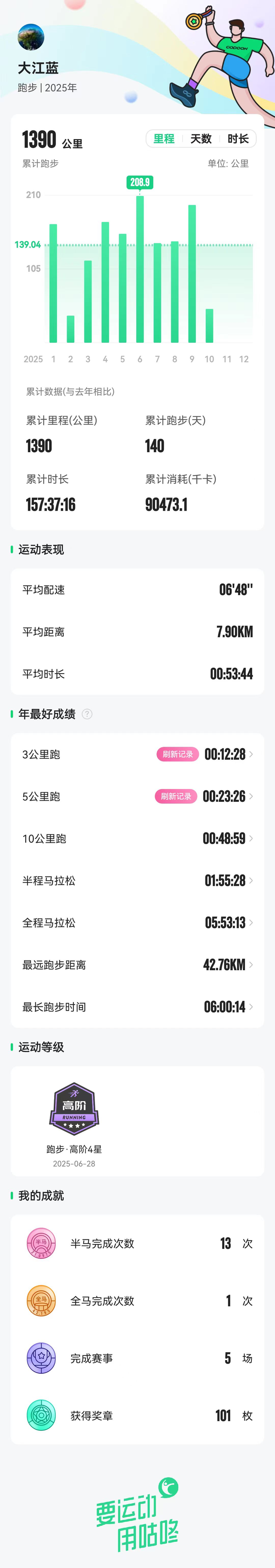 年度2000公里跑量，应该不算跑步过量吧？