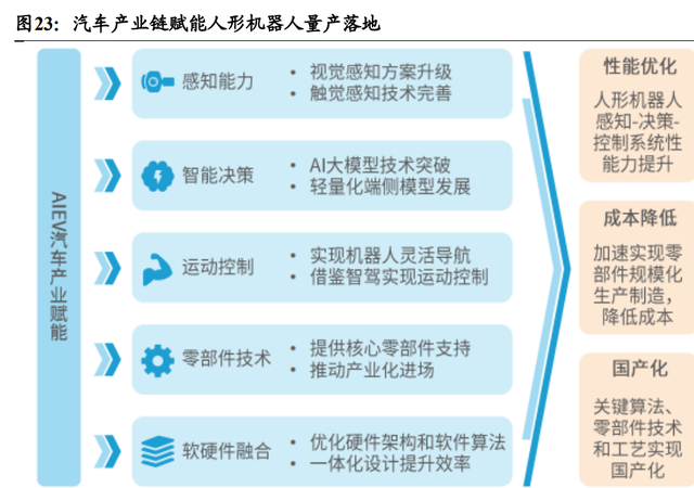 具身智能产业深度研究：人形机器人和智能汽车互促发展