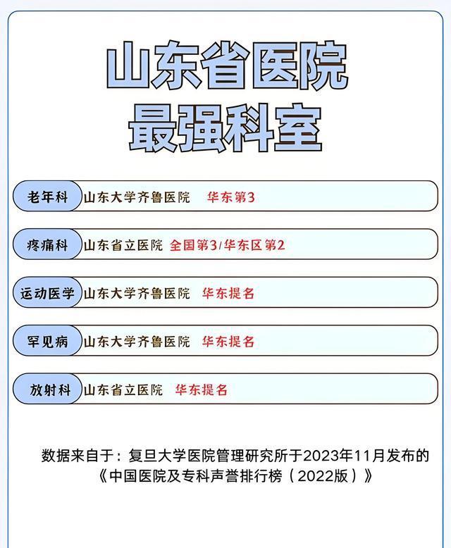 山东省最好三甲医院及医院最强科室排行