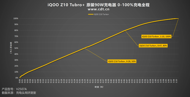 一篇看懂iQOO Z10 Turbo+充电速度、协议与优化秘籍
