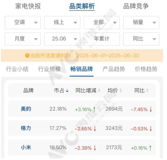 小米空调销量暴涨20倍，今年夏天的空调大战，董明珠输了吗?