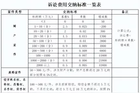 诉讼费用交纳标准，请收藏！图片