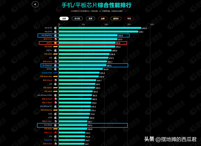 平板选购推荐：同价位是选择小米还是选择苹果？