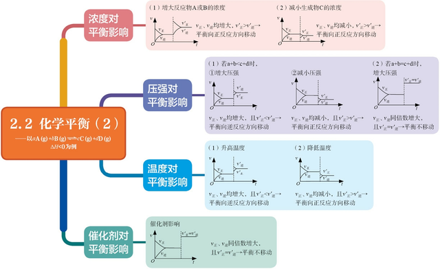 【高中化学选修一】第二章 化学反应速率与化学平衡