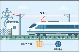 高铁的电是哪里来的，电压是多少伏？是直流还是交流？图片